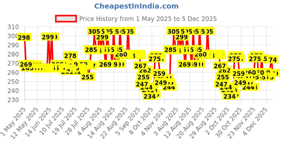 amazon.in Anezus Self Healing Cuttting Mat A3 Size, Polyvinyl Chloride, Green Price History Graph from 1 May 2025 to 4 Dec 2025