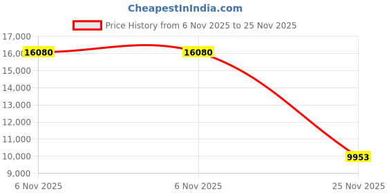 amazon.in Anfrere Outside Ashtray Outdoor Stand Up Ashtray Large Floor Tall Cigarette Butt Receptacle Disposal for Patio Smoker, Ash Trayss B01CH Price History Graph from 6 Nov 2025 to 25 Nov 2025