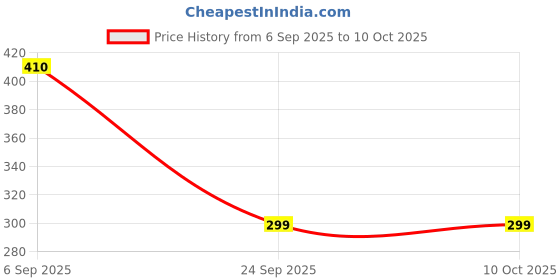 amazon.in ANG Double Quick II Hand Pump, Multi Color Price History Graph from 6 Sep 2025 to 10 Oct 2025