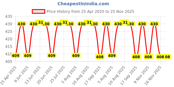 amazon.in ANG Inkjet Refill Ink – Full Set for All Inkjet, DeskJet, OfficeJet Printers – Compatible with HP & Canon Printer Cartridges ang Price History Graph from 25 Apr 2025 to 24 Nov 2025