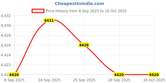 amazon.in angeer Men's Cable Knit Cardigan Sweater with Button Closure and Pockets for Autumn and Winter angeer Price History Graph from 8 Sep 2025 to 16 Oct 2025