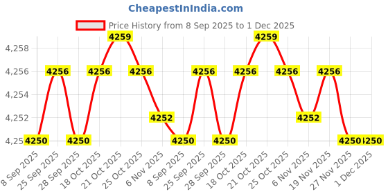 amazon.in angeer Men's Double-Breasted Lapel Cardigan Sweater with Long Sleeves for Autumn and Winter angeer Price History Graph from 8 Sep 2025 to 1 Dec 2025