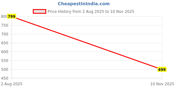 amazon.in angeer Men's Magnetic Boxer Briefs | Leakproof 4-Way Stretch Underwear with Breathable Fabric angeer Price History Graph from 2 Aug 2025 to 10 Nov 2025