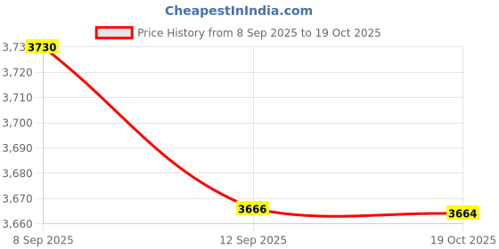 amazon.in angeer Men's Retro Knitted Sleeveless Waistcoat with V-Neck and Buttoned Front angeer Price History Graph from 8 Sep 2025 to 18 Oct 2025