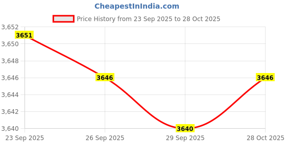 amazon.in angeer Men's Retro Knitted Sleeveless Waistcoat with V-Neck and Buttoned Front angeer Price History Graph from 23 Sep 2025 to 28 Oct 2025