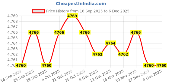 amazon.in angeer Men's Slim Fit Knitted Cardigan Sweater Jacket with V-Neck and Long Sleeves for Autumn & Winter angeer Price History Graph from 16 Sep 2025 to 5 Dec 2025