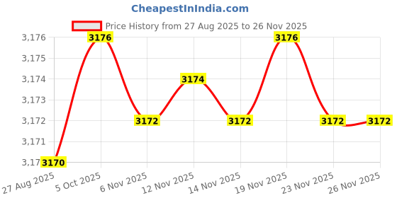 amazon.in angeer Women's Contrast Color Knitted Pullover Sweater with Round Neck for Autumn and Winter angeer Price History Graph from 27 Aug 2025 to 26 Nov 2025
