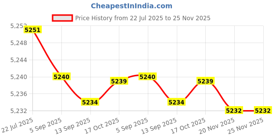 amazon.in angeer Women’s PU Leather Quilted Vest Double Strap Lapel Zip-Up Motorcycle-Inspired Jacket angeer Price History Graph from 22 Jul 2025 to 25 Nov 2025