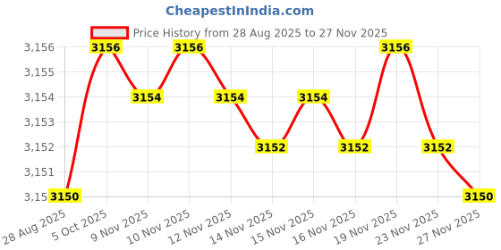 amazon.in angeer Women's V-Neck Knitted Pullover Sweater with Long Sleeves in Soft Imitation Velvet angeer Price History Graph from 28 Aug 2025 to 27 Nov 2025