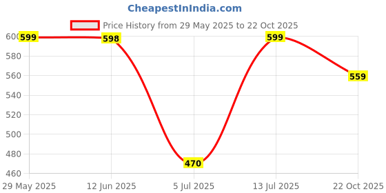 amazon.in angel craft Mens Ac-2032navyblu.lightgrey First Walker Shoe angel craft Price History Graph from 29 May 2025 to 22 Oct 2025