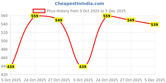 amazon.in angel craft Mens Ac-2032navyblu.lightgrey First Walker Shoe angel craft Price History Graph from 5 Oct 2025 to 5 Dec 2025
