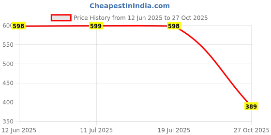 amazon.in angel craft Men's Sports Shoes, Walking Shoes Comfortable Design, Light Weight & Soft, Highly Flexible, Breathable Casual Stylish Sport-7 Shoes angel craft Price History Graph from 12 Jun 2025 to 27 Oct 2025