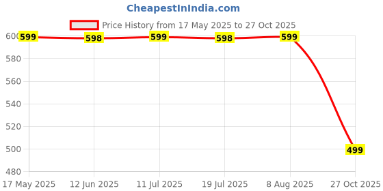 amazon.in angel craft Men's Walking/Running Shoes, Comfortable Design, Light Weight & Soft, Highly Flexible, Breathable Casual Stylish Shoes angel craft Price History Graph from 17 May 2025 to 27 Oct 2025
