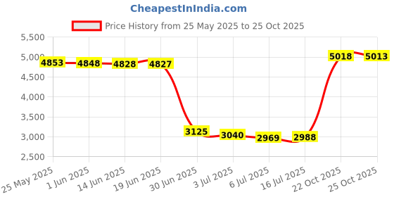 amazon.in Angel Dear Muslin, Blue Owl Price History Graph from 25 May 2025 to 25 Oct 2025