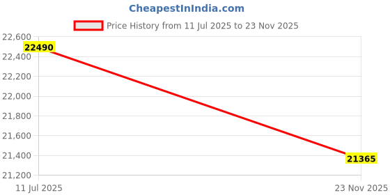 amazon.in ANGEL FURNITURE Oakland Dining Table Sheesham Wood Top with Iron Legs – Conference Table (Large) Price History Graph from 11 Jul 2025 to 23 Nov 2025