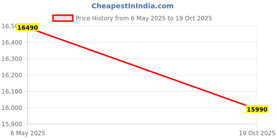 amazon.in ANGEL FURNITURE Slim Line Black Frame Metallic Bookshelf with Rough Mango Wood Shelves (Medium) angel furniture Price History Graph from 6 May 2025 to 19 Oct 2025