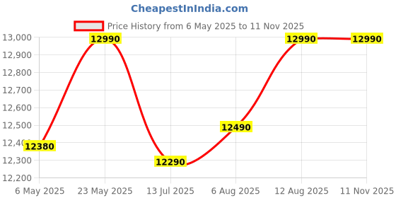 amazon.in Angel Furniture Solid Sheesham Wood Foldable Dining Table Compact Design (Plain Top, Walnut Finish) angel furniture Price History Graph from 6 May 2025 to 11 Nov 2025