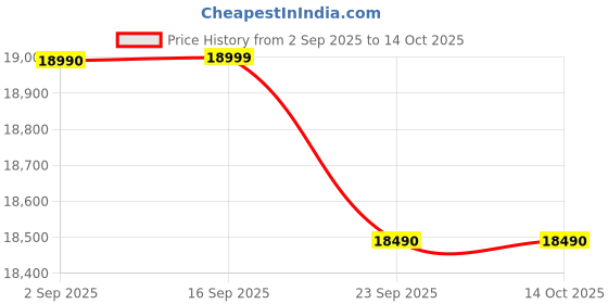 amazon.in ANGEL FURNITURE Solid Sheesham Wood Space Saver Large Bookshelf | Sideboard (Standard, Honey Finish Price History Graph from 2 Sep 2025 to 13 Oct 2025