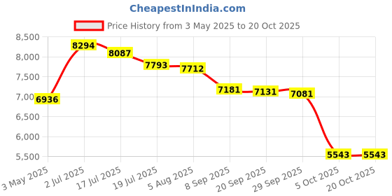 amazon.in Angel Premium TENS/EMS Unit 40 Electrode Pads 2"x2" in. Reusable Self Stick Gel Carbon Electrodes Price History Graph from 3 May 2025 to 17 Oct 2025