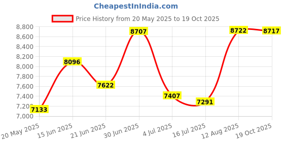 amazon.in Angel Schlesser By Angel Schlesser Edt Spray 4.17 Oz Price History Graph from 20 May 2025 to 19 Oct 2025