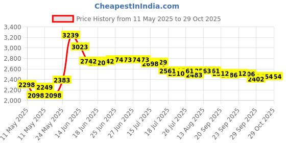 amazon.in dletay Angel Wing Cremation Necklace for Ashes Stainless Steel Urn Pendant Ashes Holder Memorial Jewelry dletay Price History Graph from 11 May 2025 to 29 Oct 2025