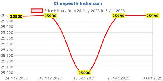 amazon.in Angelbird Atom X SSDMINI 1TB SSD Hard Drive for Atomos Price History Graph from 24 May 2025 to 8 Oct 2025