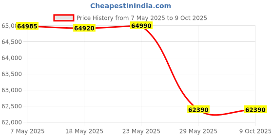 amazon.in Angelbird AtomX SSDmini 2 TB Storage Price History Graph from 7 May 2025 to 8 Oct 2025