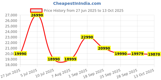 amazon.in Angelbird AV PRO CFexpress B SE 1 TB Memory Card for 8K Plus Video Recording and 12K Photography with Stable Stream Technology Price History Graph from 27 Jun 2025 to 13 Oct 2025