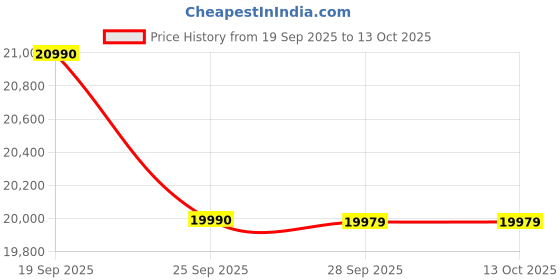 amazon.in Angelbird AV Pro CFexpress B SE 1TB Price History Graph from 19 Sep 2025 to 13 Oct 2025