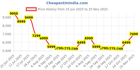 amazon.in Angelbird AV PRO SD Card MK2 - V60-256 GB - SDXC UHS-II - SD Card - for 4K - Photo and Video Price History Graph from 25 Jun 2025 to 25 Nov 2025