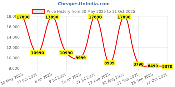 amazon.in Angelbird AV Pro SD MK2 128GB V90 UHS-II Memory Card, Black, Small Price History Graph from 30 May 2025 to 11 Oct 2025