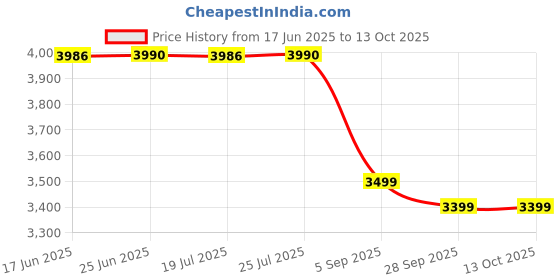 amazon.in Angelbird AV Pro SD MK2 64GB V60 UHS-II Memory Card Price History Graph from 17 Jun 2025 to 13 Oct 2025