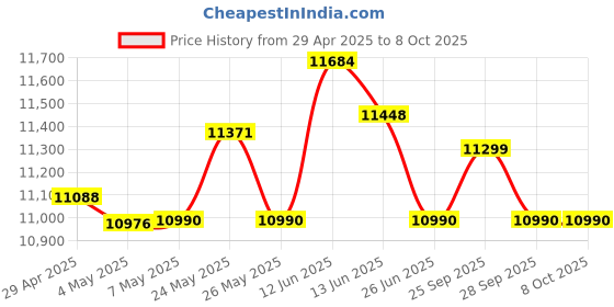 amazon.in Angelbird CFast Single Card Reader Price History Graph from 29 Apr 2025 to 7 Oct 2025