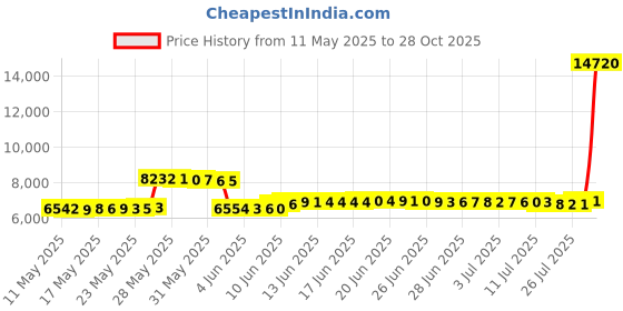 amazon.in angelggh Christmas Onesie Pajamas for Family, Fleece Hooded One Piece Matching PJs, Holiday Sleepwear for Women/Men/Couples angelggh Price History Graph from 11 May 2025 to 28 Oct 2025