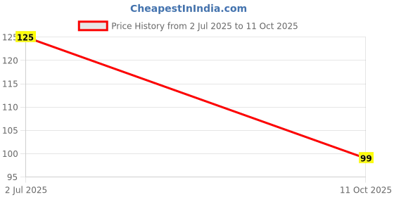 amazon.in Angelie 5 Pair Eyelash, 1 Eyelash Glue, 1 Eyelash Curler With 36Hrs Eyeliner Combo Kit Price History Graph from 2 Jul 2025 to 11 Oct 2025
