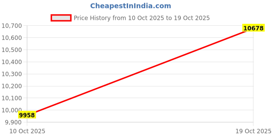 amazon.in angelina Women's Warm and Cozy Thermal Long Johns in Fleece Lined or Velvet Set (1 or 3-Pack) angelina Price History Graph from 10 Oct 2025 to 17 Oct 2025