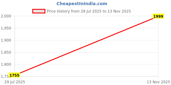 amazon.in angeline Designer women Sling Bag angeline Price History Graph from 29 Jul 2025 to 13 Nov 2025