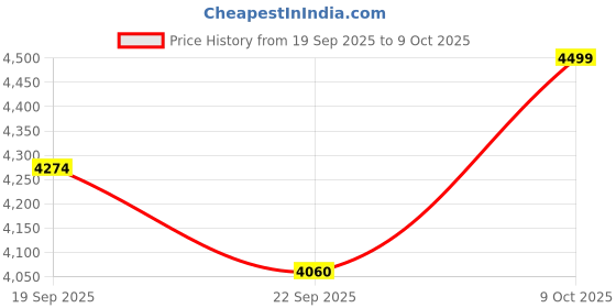 amazon.in Angels & Mice Breezy Lite Stroller| Baby Stroller/Buggy, Umbrella stroller | Lightweight, Compact & Travel Friendly Baby Pram for 6-36 Months, 3 Point Safety Harness, Extendable Canopy, Upto 15Kg. Grey Edition Price History Graph from 19 Sep 2025 to 9 Oct 2025