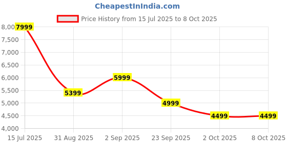 amazon.in ANGELS & MICE Panda Stroller Pram for 0 to 3 Years | Foldable Baby Trolley with 5-Point Safety Harness, Recline Seat & Extendable Canopy | Lightweight Baby Carrier & Pram – Grey Price History Graph from 15 Jul 2025 to 7 Oct 2025
