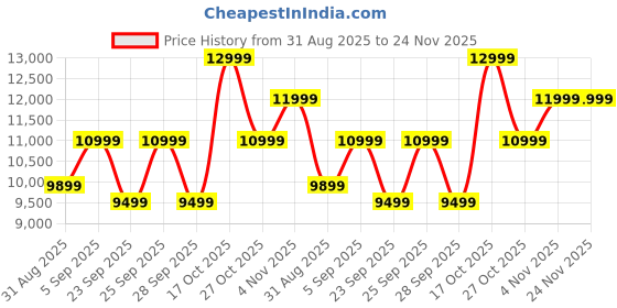 amazon.in Angels & Mice Travel Cruiser Baby Stroller for 1-5 Years | Safety Harness|Lightweight Travel Stroller with Wide Seat, Big Wheels, Compact Fold, High Weight Capacity, Adjustable Sunshade | Black & Gold Price History Graph from 31 Aug 2025 to 24 Nov 2025