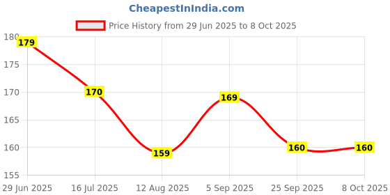 amazon.in Angel’s Store Enamel Charms Set for Jewelry Making – Assorted Charms for DIY Craft Projects Price History Graph from 29 Jun 2025 to 8 Oct 2025