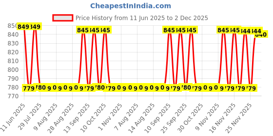 amazon.in Angelus 2-Soft Fabric Medium 1oz angelus Price History Graph from 11 Jun 2025 to 2 Dec 2025
