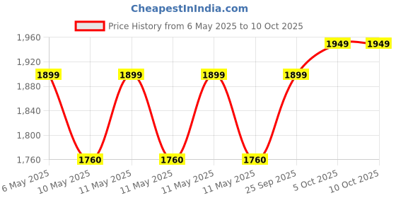 amazon.in Angelus 2-Soft Fabric Medium 4oz Price History Graph from 6 May 2025 to 5 Oct 2025