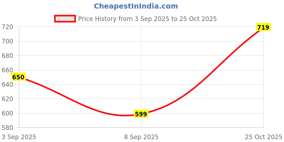 amazon.in Angelus Acrylic Finisher Gloss 1 Oz Price History Graph from 3 Sep 2025 to 25 Oct 2025
