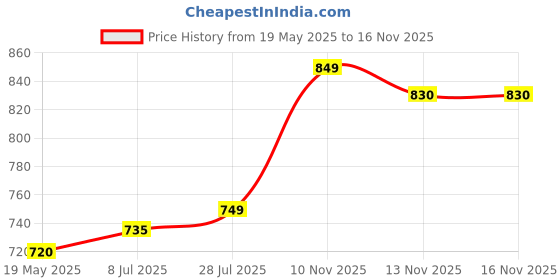 amazon.in Angelus Acrylic Leather Paint 1 oz (Flat Black) Price History Graph from 19 May 2025 to 15 Nov 2025