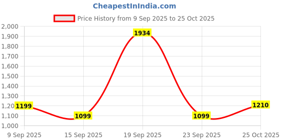 amazon.in Angelus Angelus Paint Leather Preparer and Deglazer, 5 Ounce jar (820-04-000) Price History Graph from 9 Sep 2025 to 25 Oct 2025