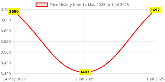 amazon.in Angetube Full HD 1080P Webcam with Ring Light and Mic. Plug and Play Setup for Video Call Webcam for Desktop/Laptop Advanced autofocus AF Web Camera for Zoom/Skype/Teams/Online Classes/Conferencing angetube Price History Graph from 14 May 2025 to 1 Jul 2025