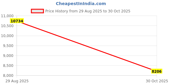 amazon.in ANGGREK - Photography Camera, 3" LCD Screen, 18X Zoom SLR Camera, Long Focal Length, Portable Digital Camera (Standard Edition + Wide Angle Lens), Price History Graph from 29 Aug 2025 to 30 Oct 2025