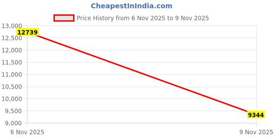 amazon.in ANGGREK USB Drink Cooler Bed Warmer Beer Heater car Cup Holder and Cooling Coaster Dual Electric Chiller Smart Cold Plate Coffee Tabletslaptops peripherals (Black) Price History Graph from 6 Nov 2025 to 9 Nov 2025