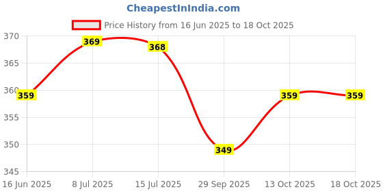 amazon.in Angira handicrafts wooden Dry fruit box Multipurpose 4 Section Handcrafted Large Size Square Dry Fruit Box for Diwali Gift, Food Storage, Spice Box AHS-DB0150 Price History Graph from 16 Jun 2025 to 18 Oct 2025